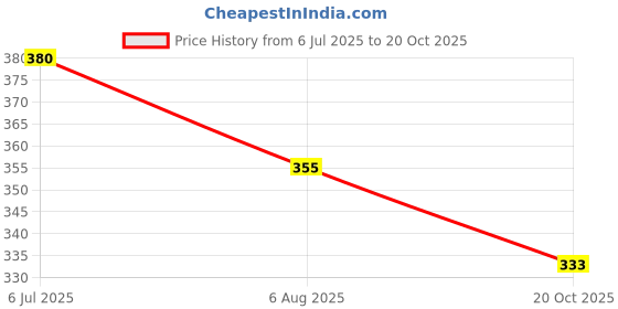 flipkart.com hardbrixx TARGET PLUS 8oZ 234ml Stainless Steel Hip Flask hardbrixx Price History Graph from 6 Jul 2025 to 20 Oct 2025