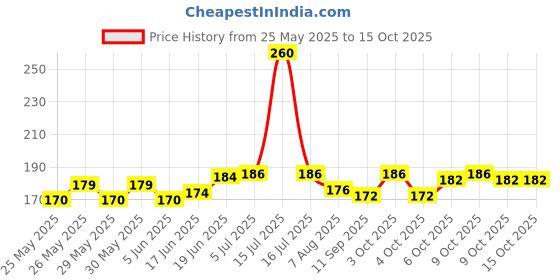flipkart.com hardbrixx WALL HANGER COMBO (Pack of 2) Hanger Stand hardbrixx Price History Graph from 25 May 2025 to 14 Oct 2025