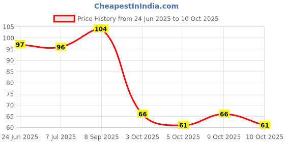 flipkart.com hardbuzz Digital Tally Counter hardbuzz Price History Graph from 24 Jun 2025 to 10 Oct 2025