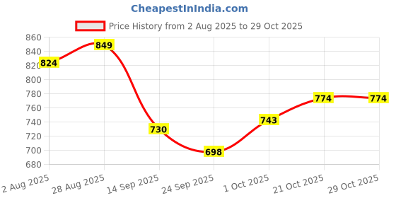 flipkart.com hulk nutrition HardCore Pre-Workout For Insane Explosive Energy With Creatine & Caffeinated Punch Sports Drink hulk nutrition Price History Graph from 2 Aug 2025 to 29 Oct 2025