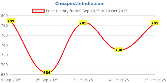 flipkart.com hulk nutrition HardCore Pre-Workout For Insane Explosive Energy With Creatine & Caffeinated Punch Sports Drink hulk nutrition Price History Graph from 9 Sep 2025 to 23 Oct 2025