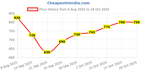 flipkart.com hulk nutrition HardCore Pre-Workout For Insane Explosive Energy With Creatine & Caffeinated Punch Sports Drink hulk nutrition Price History Graph from 6 Aug 2025 to 29 Oct 2025