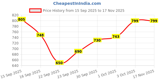 flipkart.com hulk nutrition HardCore Pre-Workout For Insane Explosive Energy With Creatine & Caffeinated Punch Sports Drink hulk nutrition Price History Graph from 15 Sep 2025 to 17 Nov 2025