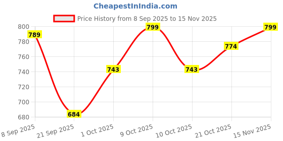 flipkart.com hulk nutrition HardCore Pre-Workout For Insane Focus,Energy With Creatine & Caffeinated Punch Sports Drink hulk nutrition Price History Graph from 8 Sep 2025 to 15 Nov 2025