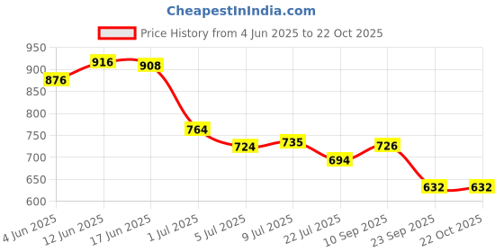 flipkart.com big bull Hardcore Pre-Workout Watermelon Flavor [30-60 Serving, 255g] Free Shaker Energy Drink big bull Price History Graph from 4 Jun 2025 to 22 Oct 2025
