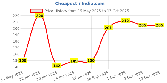 flipkart.com harddo Bio-degradable Disposable Wooden Fruit/Dessert Fork 8 cm Pack of 100 Disposable Bamboo Dessert Fork, Fruit Fork, Salad Fork Set harddo Price History Graph from 15 May 2025 to 12 Oct 2025