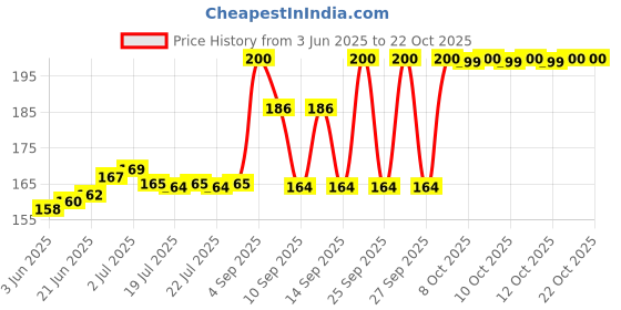 flipkart.com harddo Polyester Rain Cover with Pouch for School Bags and Backpacks (Blue) Laptop Bag Cover, School Bag Cover Price History Graph from 3 Jun 2025 to 21 Oct 2025
