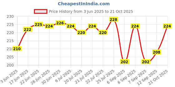 flipkart.com harddo Polyester Rain Cover with Pouch for School Bags and Backpacks - Pack of 2 Laptop Bag Cover, School Bag Cover Price History Graph from 3 Jun 2025 to 21 Oct 2025