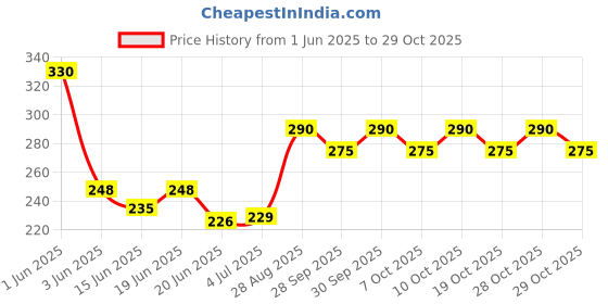 flipkart.com dhanvantari Harde Tablets 100g pack of 2 Tablets dhanvantari Price History Graph from 1 Jun 2025 to 29 Oct 2025