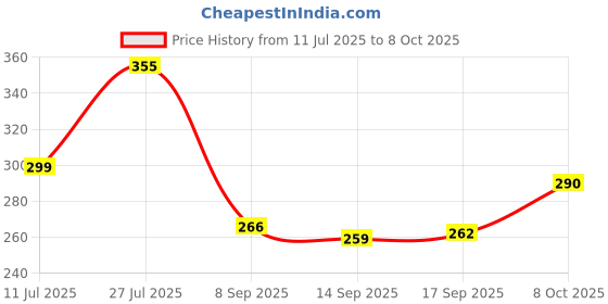 flipkart.com hardeep 300 TC Microfiber Double Solid Flat Bedsheet hardeep Price History Graph from 11 Jul 2025 to 8 Oct 2025
