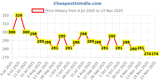 flipkart.com hardeep 300 TC Satin Double Striped Flat Bedsheet hardeep Price History Graph from 4 Jul 2025 to 23 Nov 2025