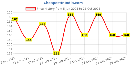 flipkart.com gujarat ayurveda Harde/Haritaki Powder (Terminalia chebula) Powder -200 Gram ( Pack of 1) gujarat ayurveda Price History Graph from 5 Jun 2025 to 26 Oct 2025