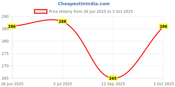 flipkart.com harden 290mm Hand Nickel Copper Wire Brush Scraper For De-Rusting & Polishing - 611544 Handle Scratch Brush harden Price History Graph from 26 Jun 2025 to 3 Oct 2025