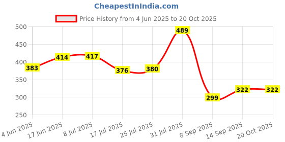 flipkart.com harden 5Pcs Steel Wire Brush Scraper Set, For De-Rusting and Polishing - 611535 Wheel Brush harden Price History Graph from 4 Jun 2025 to 19 Oct 2025