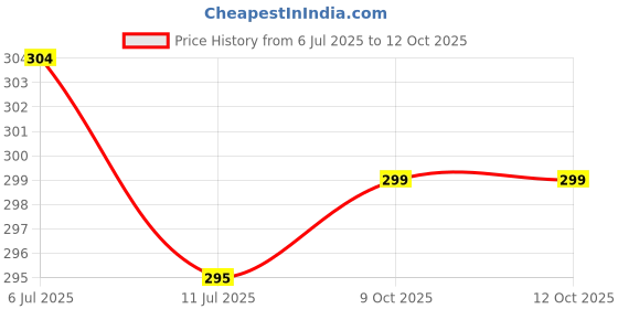 flipkart.com tom Hardened and Tempered Chrome Vanadium 2-in-1 (250mm+300mm x 6mm) 10 Inch+12 Inch Standard Screwdriver Set tom Price History Graph from 6 Jul 2025 to 9 Oct 2025