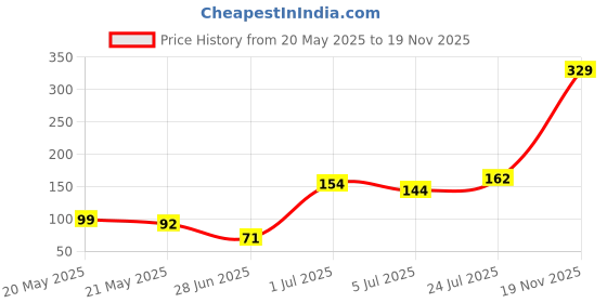 flipkart.com Hardercase 4-Pieces Charger Cable Protector Data Cable Charging Cord Cable Protector Cable Protector Price History Graph from 20 May 2025 to 19 Nov 2025