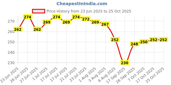 flipkart.com vardhman Hardest Balcoa Bamboo Sticks 12 inch Disposable Wooden Roast Fork, Salad Fork, Fruit Fork, Dessert Fork Set vardhman Price History Graph from 23 Jun 2025 to 24 Oct 2025