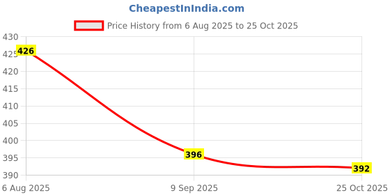flipkart.com hardik 6Pc Wild Animal Toy Set - Educational Learning Game (Wild Animals) hardik Price History Graph from 6 Aug 2025 to 25 Oct 2025
