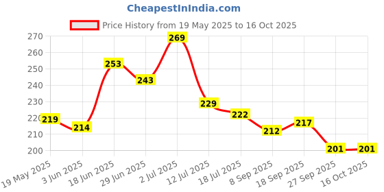 flipkart.com hardik Multipurpose silver Towel Holder hardik Price History Graph from 19 May 2025 to 15 Oct 2025