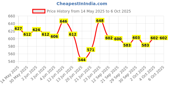 flipkart.com hardik Musical keypoard piano -01 Piano Keyboard Toy 37 Key with Dc Power Option, Recording and Mic for Kids Digital Arranger Keyboard hardik Price History Graph from 14 May 2025 to 6 Oct 2025