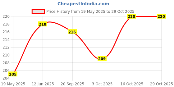 flipkart.com millions joy hardik pandya blue-16 Bat Sticker millions joy Price History Graph from 19 May 2025 to 28 Oct 2025