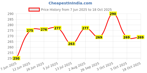 flipkart.com tee mafia Hardik Pandya Mumbai Indian Captain Cricketer 750 ml Water Bottle tee mafia Price History Graph from 7 Jun 2025 to 18 Oct 2025
