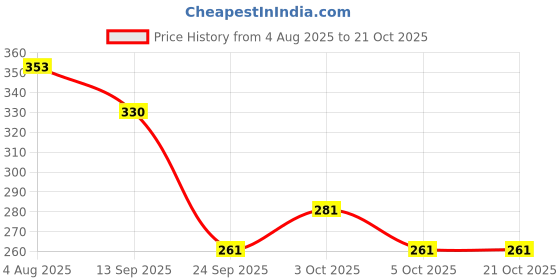 flipkart.com sg yellow hardik pandya new edition g-06 cricket Bat Sticker sg yellow Price History Graph from 4 Aug 2025 to 20 Oct 2025