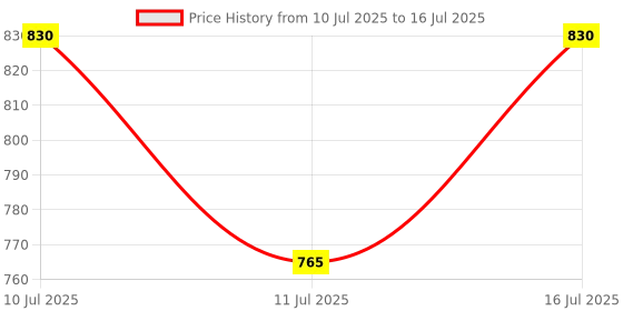 flipkart.com unique miniature Hardik Pandya Themed LED Table Lamp Table Lamp unique miniature Price History Graph from 10 Jul 2025 to 16 Jul 2025