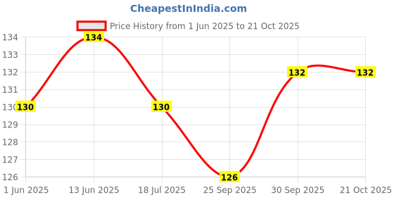 flipkart.com hardin Air Cooler, Refrigerator, Washing Machine, Water Cooler Material Plastic hardin Price History Graph from 1 Jun 2025 to 20 Oct 2025