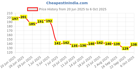 flipkart.com hardin Plastic Grocery Container- 2500 ml hardin Price History Graph from 20 Jun 2025 to 6 Oct 2025