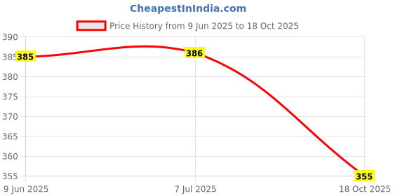 flipkart.com hardlook Denim Men Churidar hardlook Price History Graph from 9 Jun 2025 to 18 Oct 2025