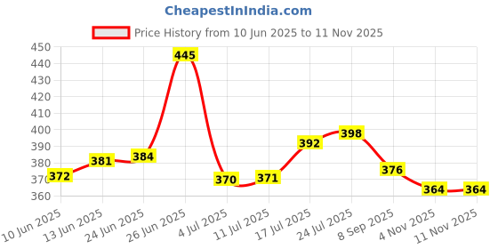 flipkart.com hardross Non-Stick 12 Cavity Appam Patra/MakeR Paniarakkal with Lid 1 L capacity 23 cm diameter hardross Price History Graph from 10 Jun 2025 to 9 Nov 2025