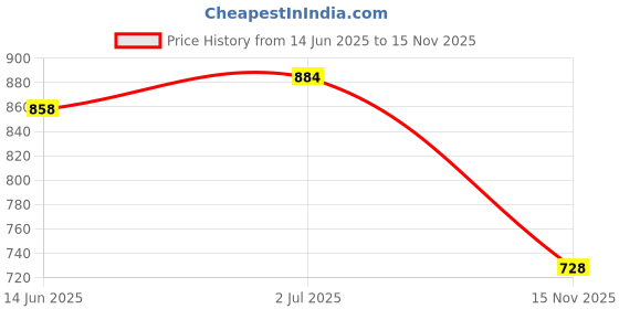 flipkart.com hardsoda Men Cargos hardsoda Price History Graph from 14 Jun 2025 to 15 Nov 2025