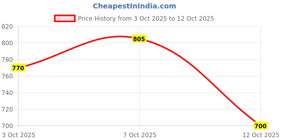 flipkart.com hardsoda Men Cargos hardsoda Price History Graph from 3 Oct 2025 to 12 Oct 2025