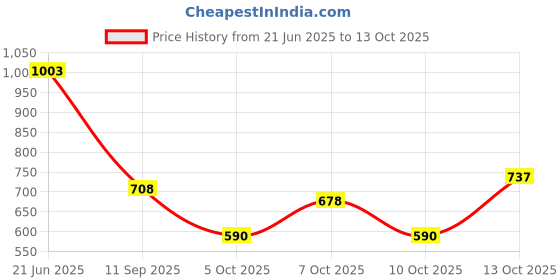 flipkart.com hardsoda Men Night Suit Set White Printed hardsoda Price History Graph from 21 Jun 2025 to 13 Oct 2025