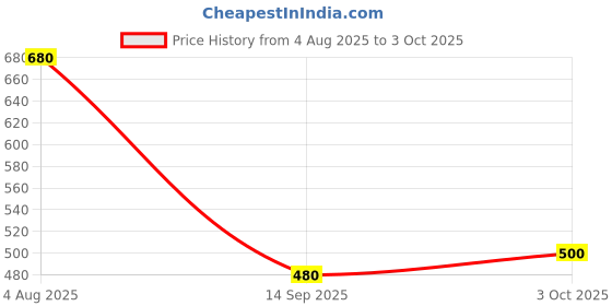 flipkart.com hardsoda Men Pyjama hardsoda Price History Graph from 4 Aug 2025 to 3 Oct 2025