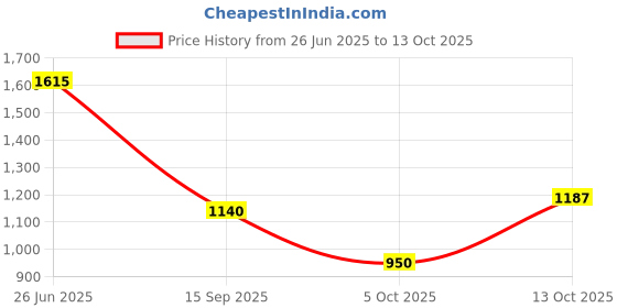 flipkart.com hardsoda Men Solid Single Breasted Casual Blazer hardsoda Price History Graph from 26 Jun 2025 to 13 Oct 2025