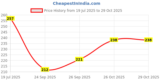 flipkart.com hardsosh's couture 0.7mm Mechanical Pencils with eraser on the head and Refillable & 5 Lead Boxes Pencil hardsosh's couture Price History Graph from 19 Jul 2025 to 29 Oct 2025