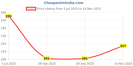 flipkart.com hardsosh's couture Blue Gel Roller Pen Set For Girl, Boys & Students Gel Pen hardsosh's couture Price History Graph from 5 Jul 2025 to 14 Nov 2025