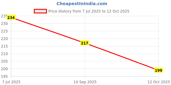 flipkart.com hardsosh's couture lack Roller Pen is engineered for clarityspeed, and control. Roller Ball Pen hardsosh's couture Price History Graph from 7 Jul 2025 to 12 Oct 2025