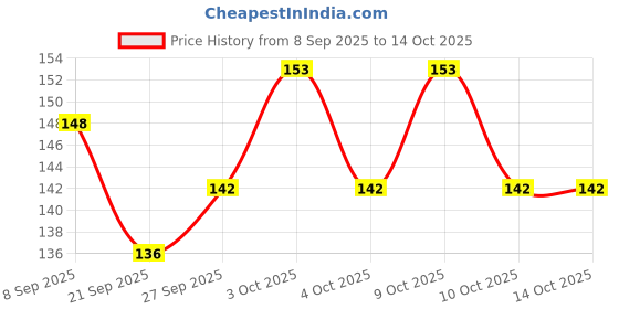 flipkart.com hardsosh's couture Plasteic Non Wooden Shape Eco Sharpener top inlaid Mechanical Pencil Pencil hardsosh's couture Price History Graph from 8 Sep 2025 to 13 Oct 2025