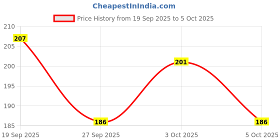 flipkart.com hardsosh's couture Portable Crayon Eraser for Home, School, and Art Projects Non-Toxic Eraser hardsosh's couture Price History Graph from 19 Sep 2025 to 5 Oct 2025