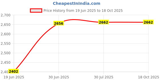 flipkart.com hardstone Designer Ceramic Wash Basin Table Top Ceramic Wash Basin/Vessel Sink (13x18x5.16 INCH ) Table Top Basin hardstone Price History Graph from 19 Jun 2025 to 18 Oct 2025