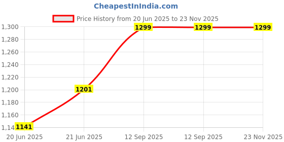flipkart.com hardstone Flushing Tank And Air Freshener with Complete Set Side Handle Flush Tank hardstone Price History Graph from 20 Jun 2025 to 23 Nov 2025