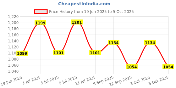 flipkart.com hardstone Flushing Tank And Air Freshener with Complete Set Side Handle Flush Tank hardstone Price History Graph from 19 Jun 2025 to 5 Oct 2025