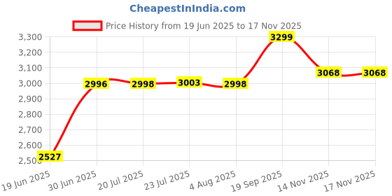 flipkart.com hardstone Kitchen sink (18 x 16 x 8.5 inches) Coupling/Waste pipe Granite Finish Corner Basin hardstone Price History Graph from 19 Jun 2025 to 16 Nov 2025