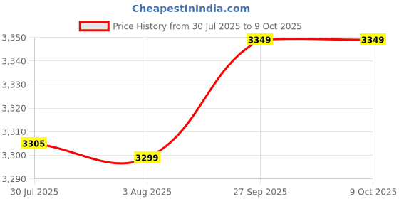 flipkart.com hardstone Quartz Kitchen Sink (18 x 21 x 8.5 In, 10mm Thickness) Mett Finish Single Bowl Sink with Waste Coupling & PVC Pipe – Smooth Finish Top Mount hardstone Price History Graph from 30 Jul 2025 to 9 Oct 2025