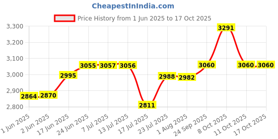 flipkart.com hardstone Quartz Sink - 18 x 16 x 8.5 In, 10mm Thickness - Heavy - Duty Premium Quality Coupling/Waste pipe Granite Finish Top Mount hardstone Price History Graph from 1 Jun 2025 to 16 Oct 2025
