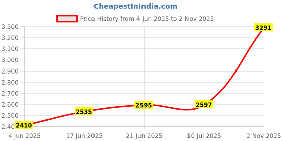 flipkart.com hardstone Quartz Sink - 18 x 16 x 8.5 In, 10mm Thickness - Heavy - Duty Premium Quality Quartz Kitchen Sink (18 x 16 x 8.5 In, 10mm Thickness) Top Mount hardstone Price History Graph from 4 Jun 2025 to 2 Nov 2025