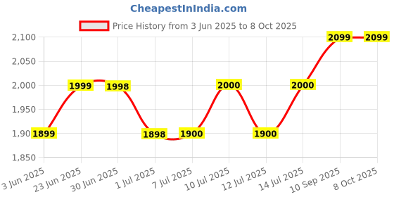 flipkart.com hardstone Slim Dual ( Pluto 112 ) Toliet Flushing Cistern Dual Flush Tank hardstone Price History Graph from 3 Jun 2025 to 8 Oct 2025